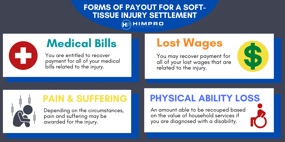 What is the Average Payout for Soft Tissue Injury?